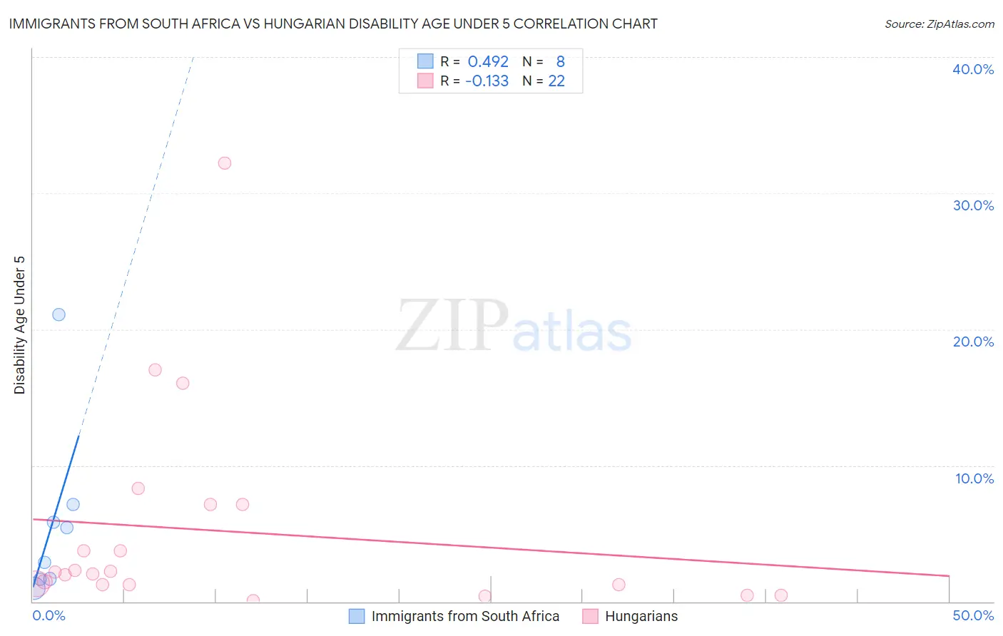 Immigrants from South Africa vs Hungarian Disability Age Under 5