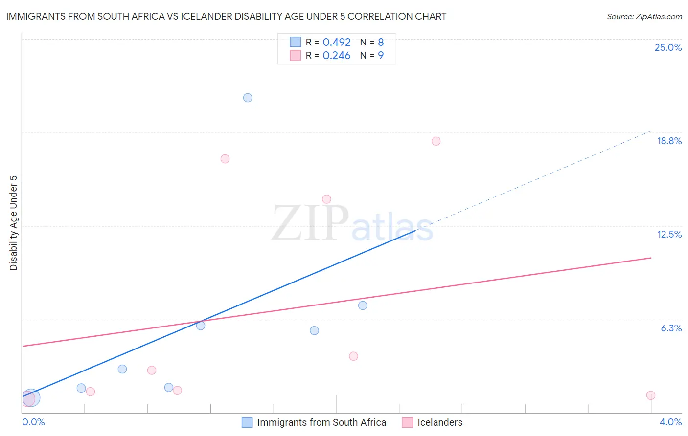 Immigrants from South Africa vs Icelander Disability Age Under 5