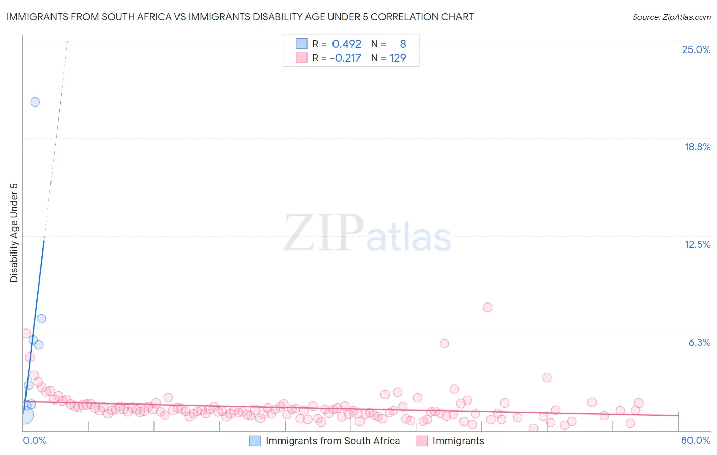 Immigrants from South Africa vs Immigrants Disability Age Under 5