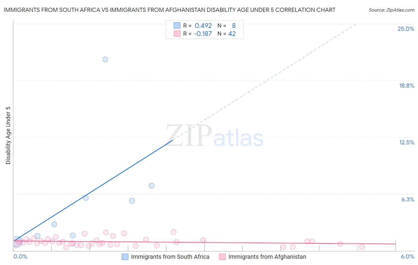 Immigrants from South Africa vs Immigrants from Afghanistan Disability Age Under 5