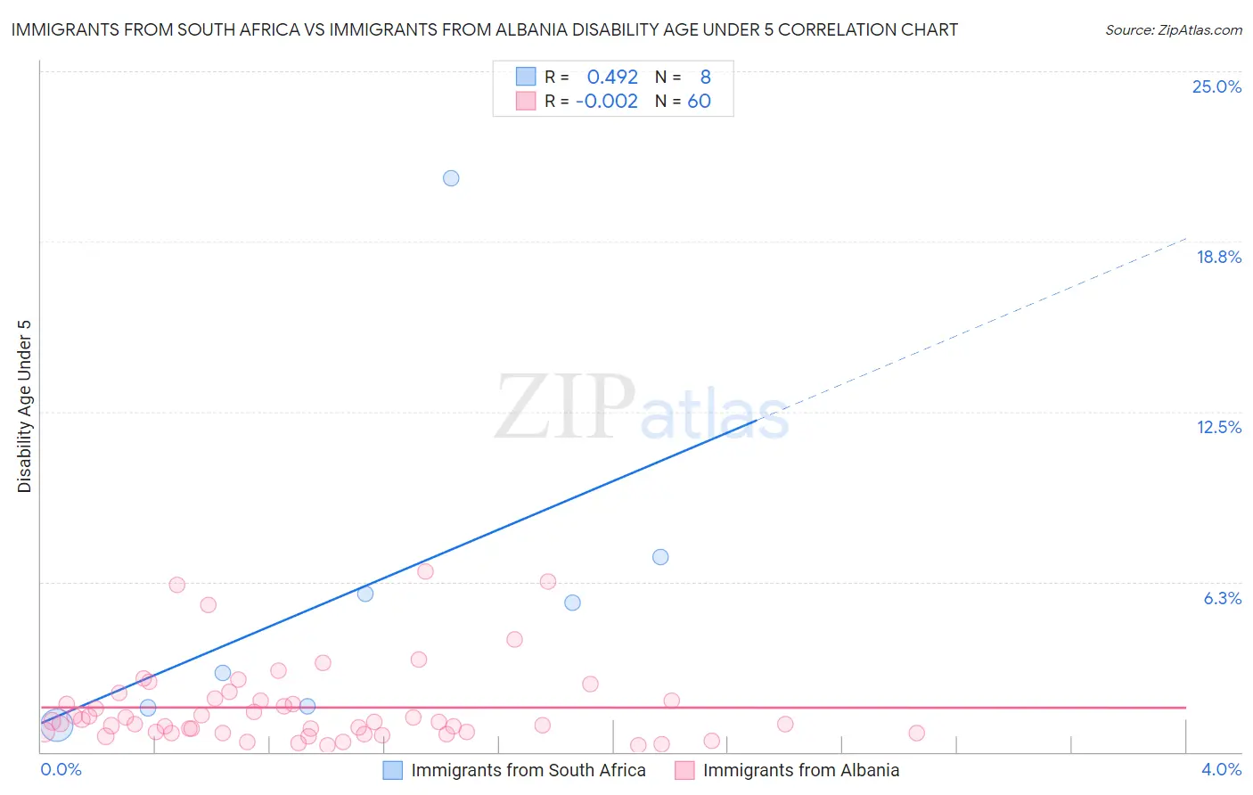 Immigrants from South Africa vs Immigrants from Albania Disability Age Under 5