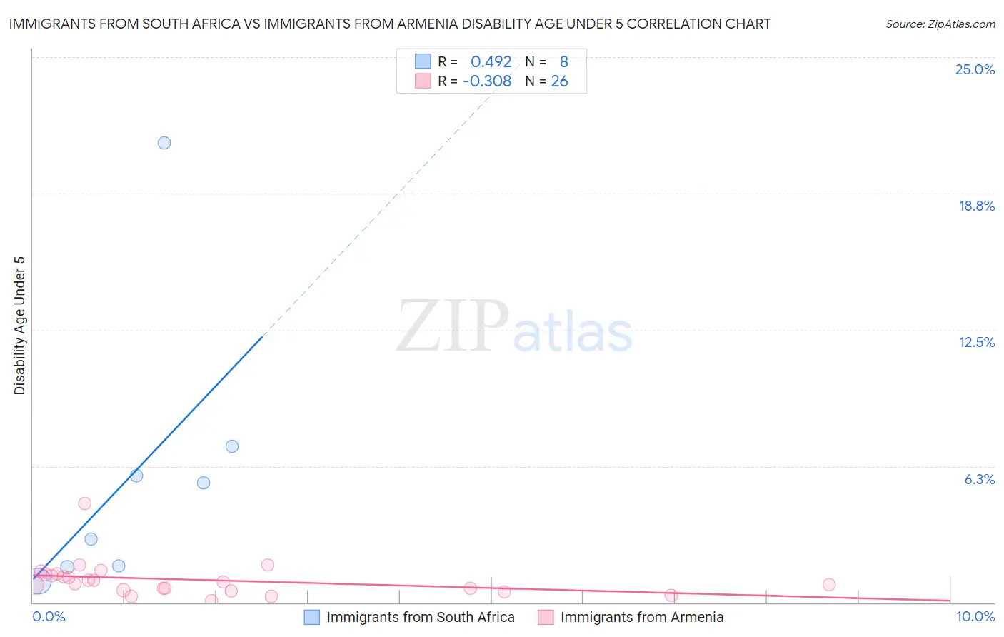 Immigrants from South Africa vs Immigrants from Armenia Disability Age Under 5