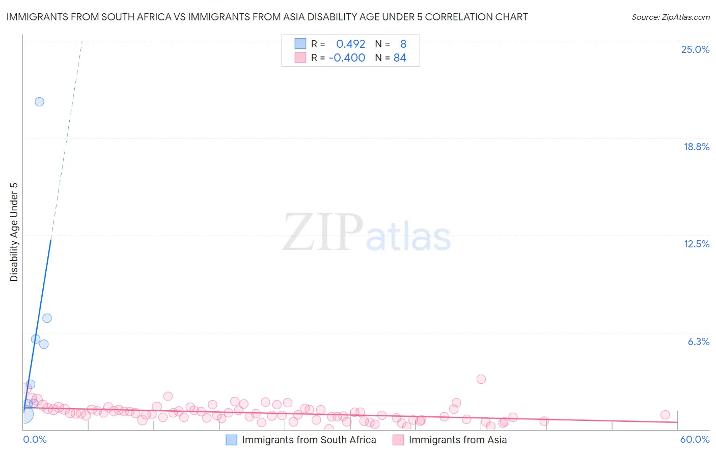 Immigrants from South Africa vs Immigrants from Asia Disability Age Under 5