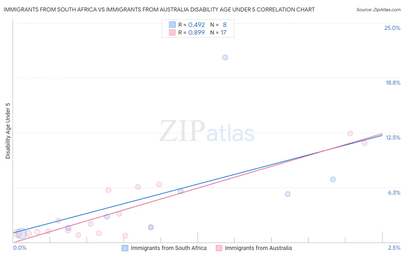 Immigrants from South Africa vs Immigrants from Australia Disability Age Under 5