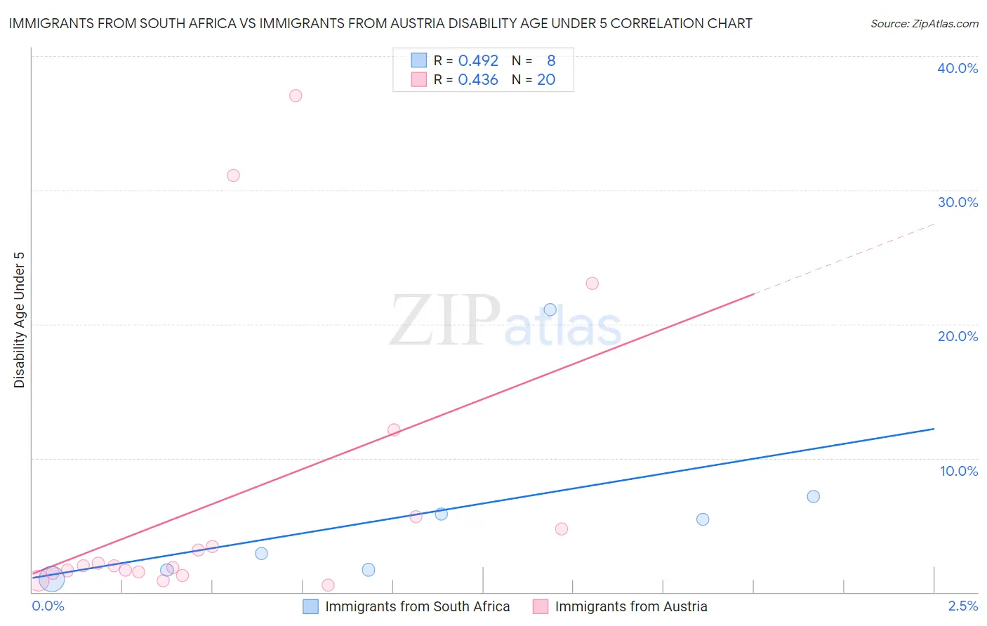 Immigrants from South Africa vs Immigrants from Austria Disability Age Under 5