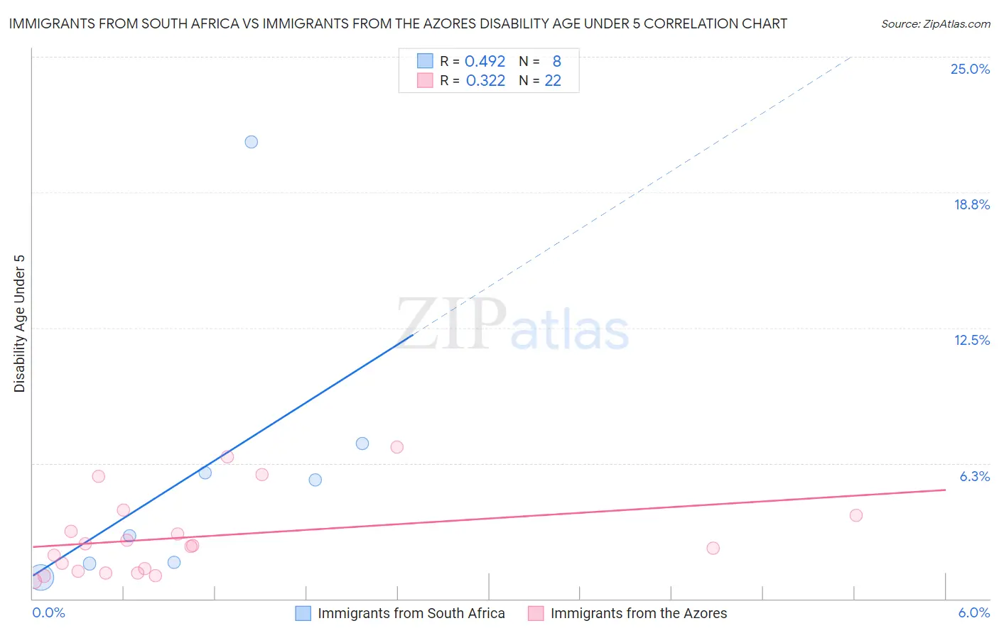 Immigrants from South Africa vs Immigrants from the Azores Disability Age Under 5