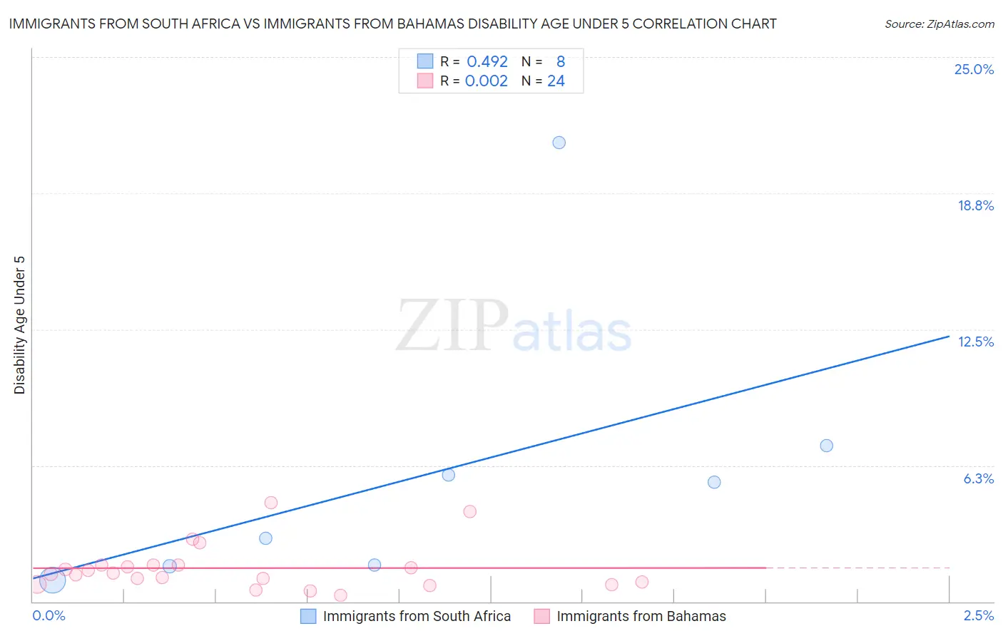 Immigrants from South Africa vs Immigrants from Bahamas Disability Age Under 5
