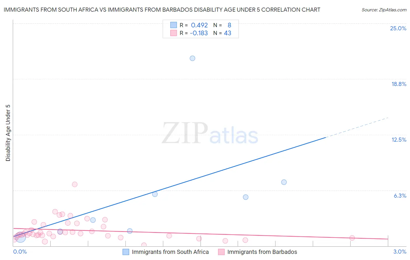 Immigrants from South Africa vs Immigrants from Barbados Disability Age Under 5