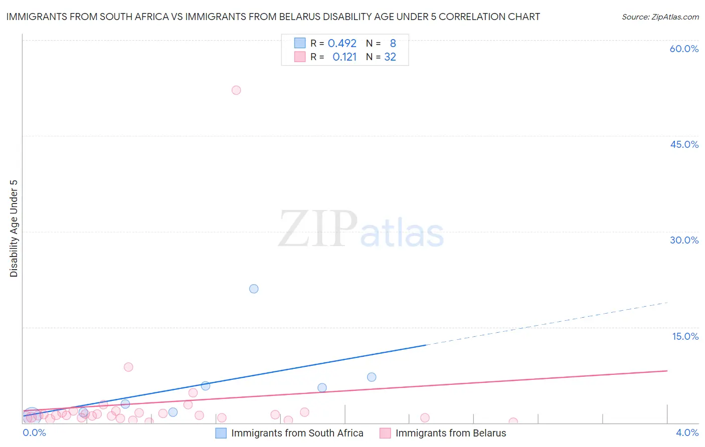 Immigrants from South Africa vs Immigrants from Belarus Disability Age Under 5