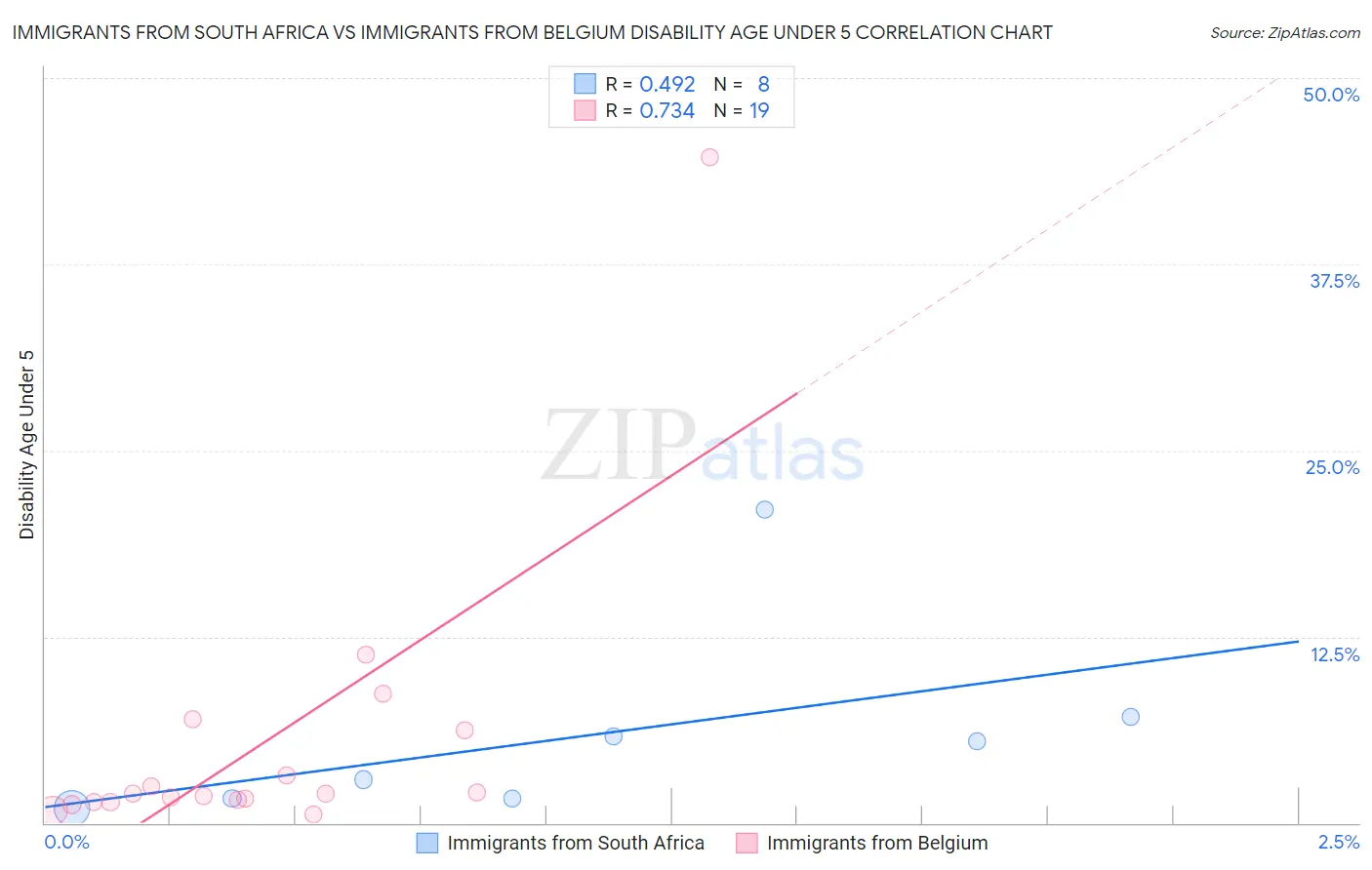 Immigrants from South Africa vs Immigrants from Belgium Disability Age Under 5