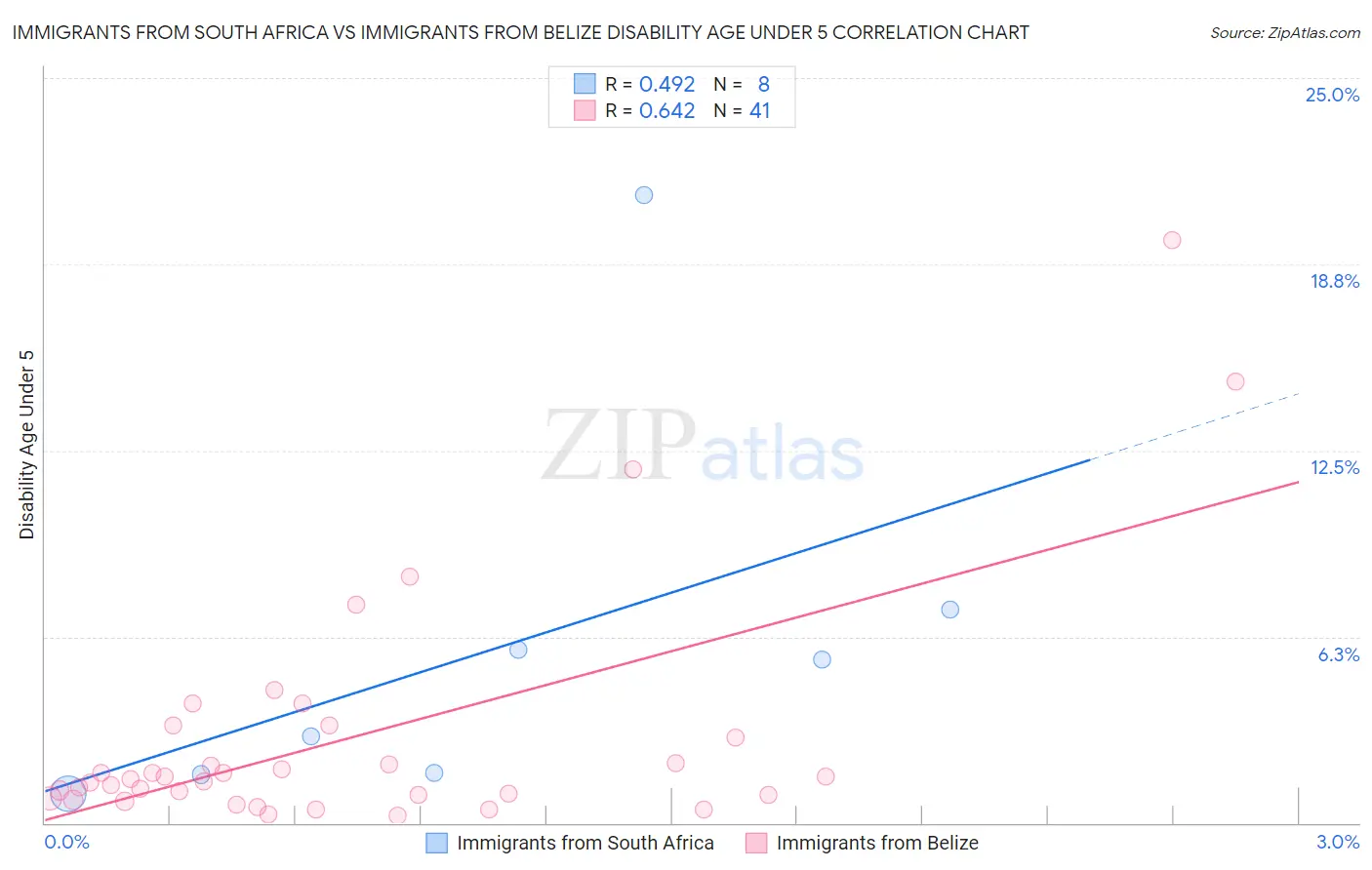 Immigrants from South Africa vs Immigrants from Belize Disability Age Under 5