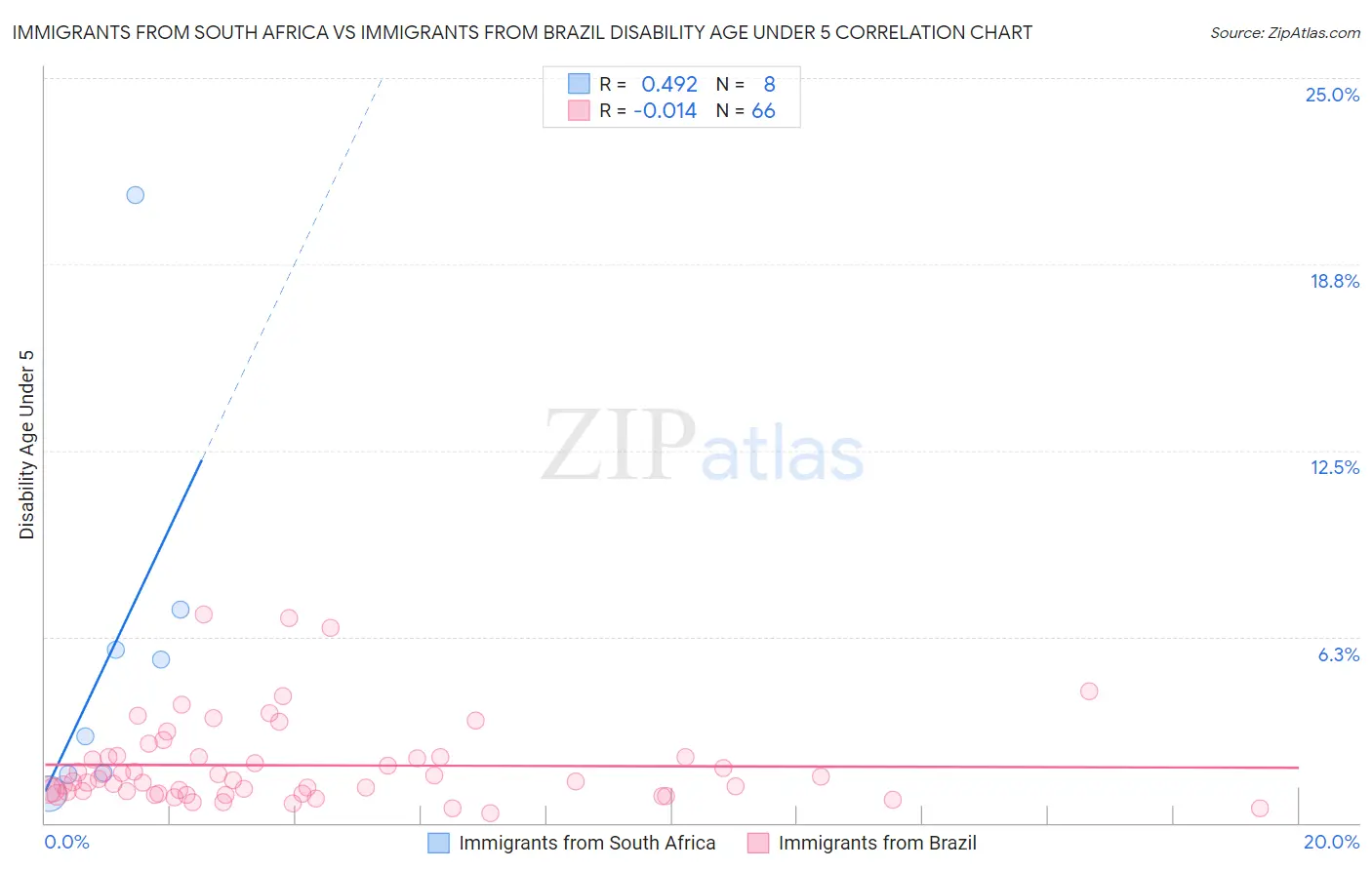 Immigrants from South Africa vs Immigrants from Brazil Disability Age Under 5
