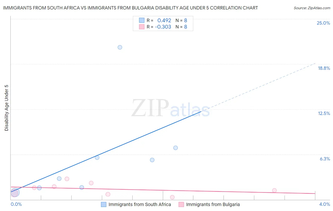 Immigrants from South Africa vs Immigrants from Bulgaria Disability Age Under 5