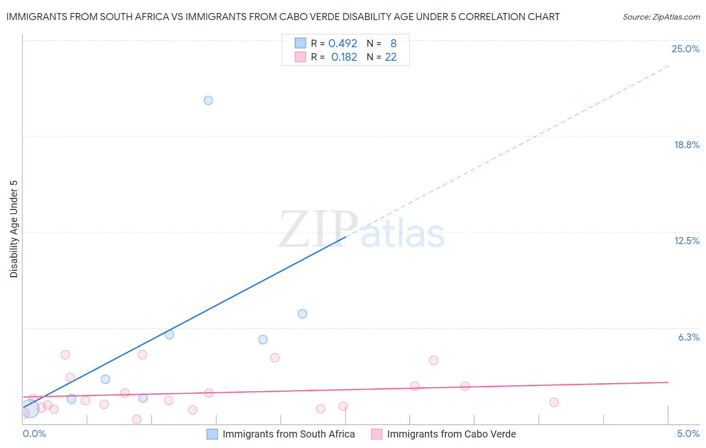 Immigrants from South Africa vs Immigrants from Cabo Verde Disability Age Under 5