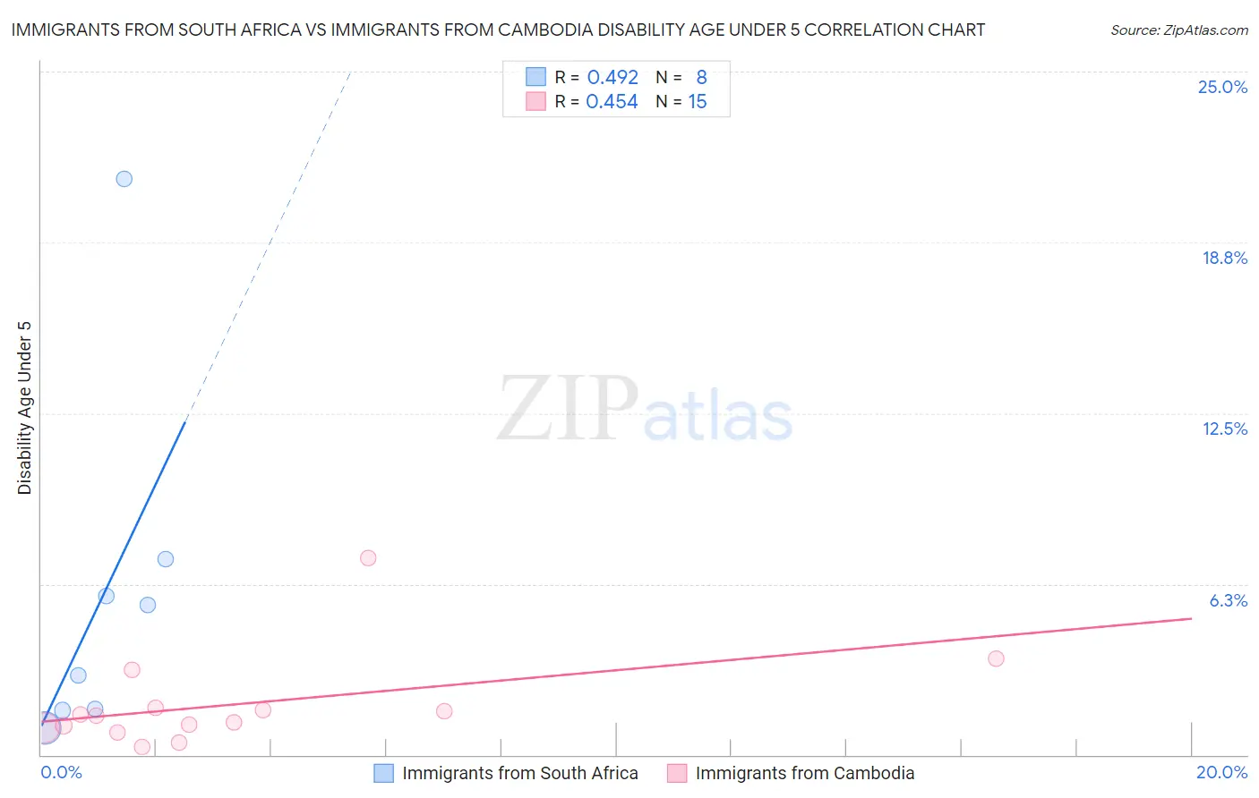 Immigrants from South Africa vs Immigrants from Cambodia Disability Age Under 5