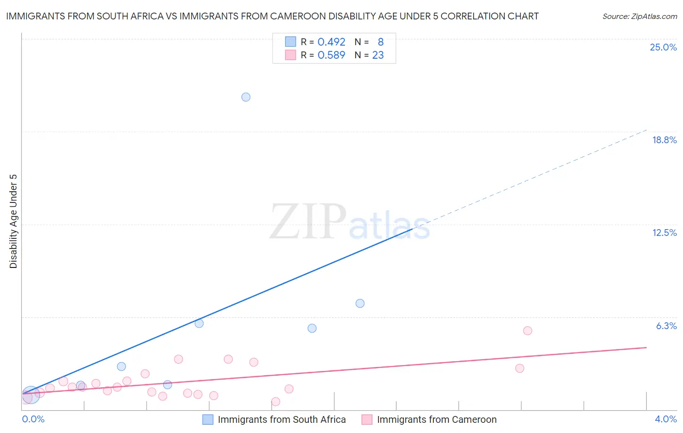 Immigrants from South Africa vs Immigrants from Cameroon Disability Age Under 5