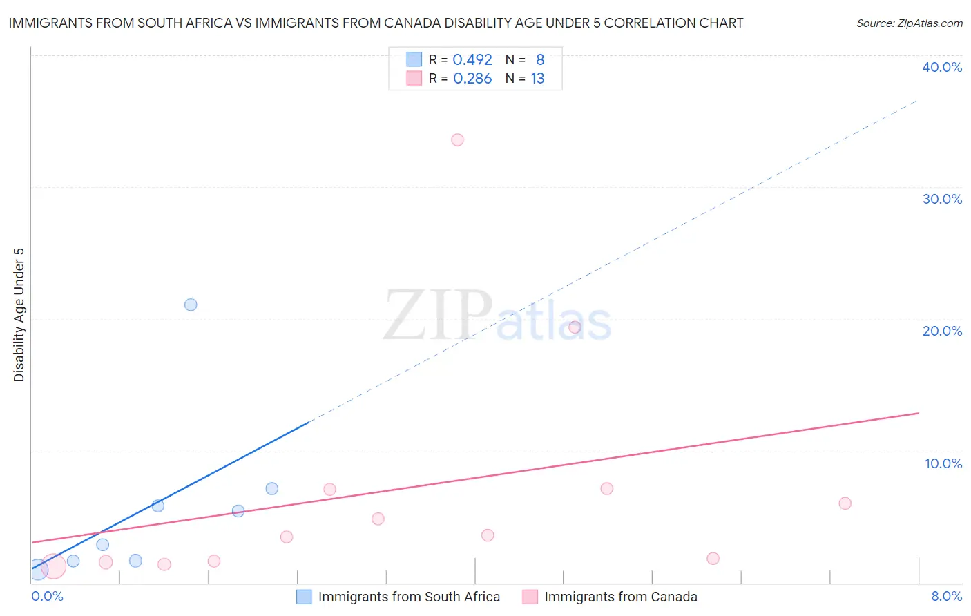 Immigrants from South Africa vs Immigrants from Canada Disability Age Under 5