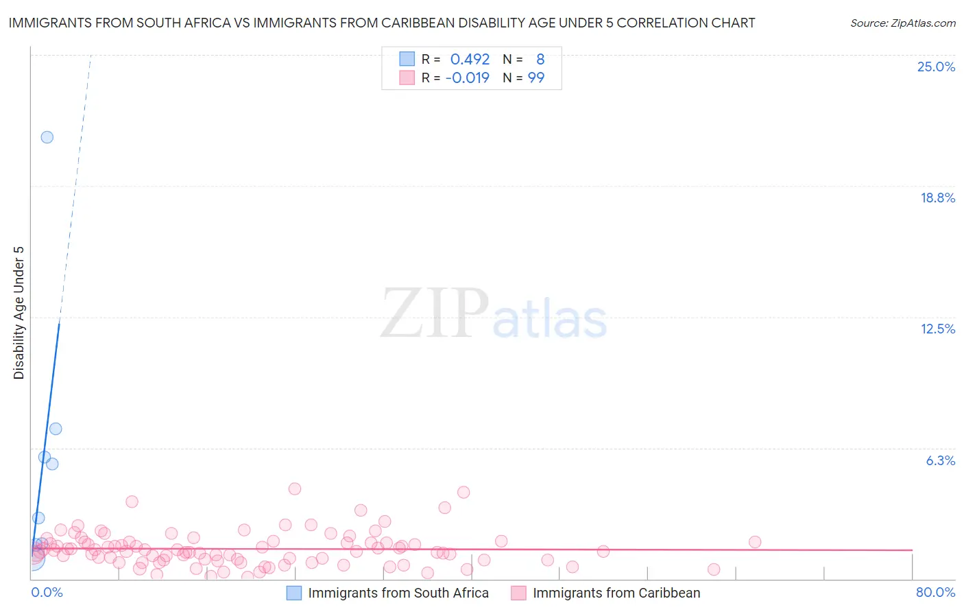 Immigrants from South Africa vs Immigrants from Caribbean Disability Age Under 5