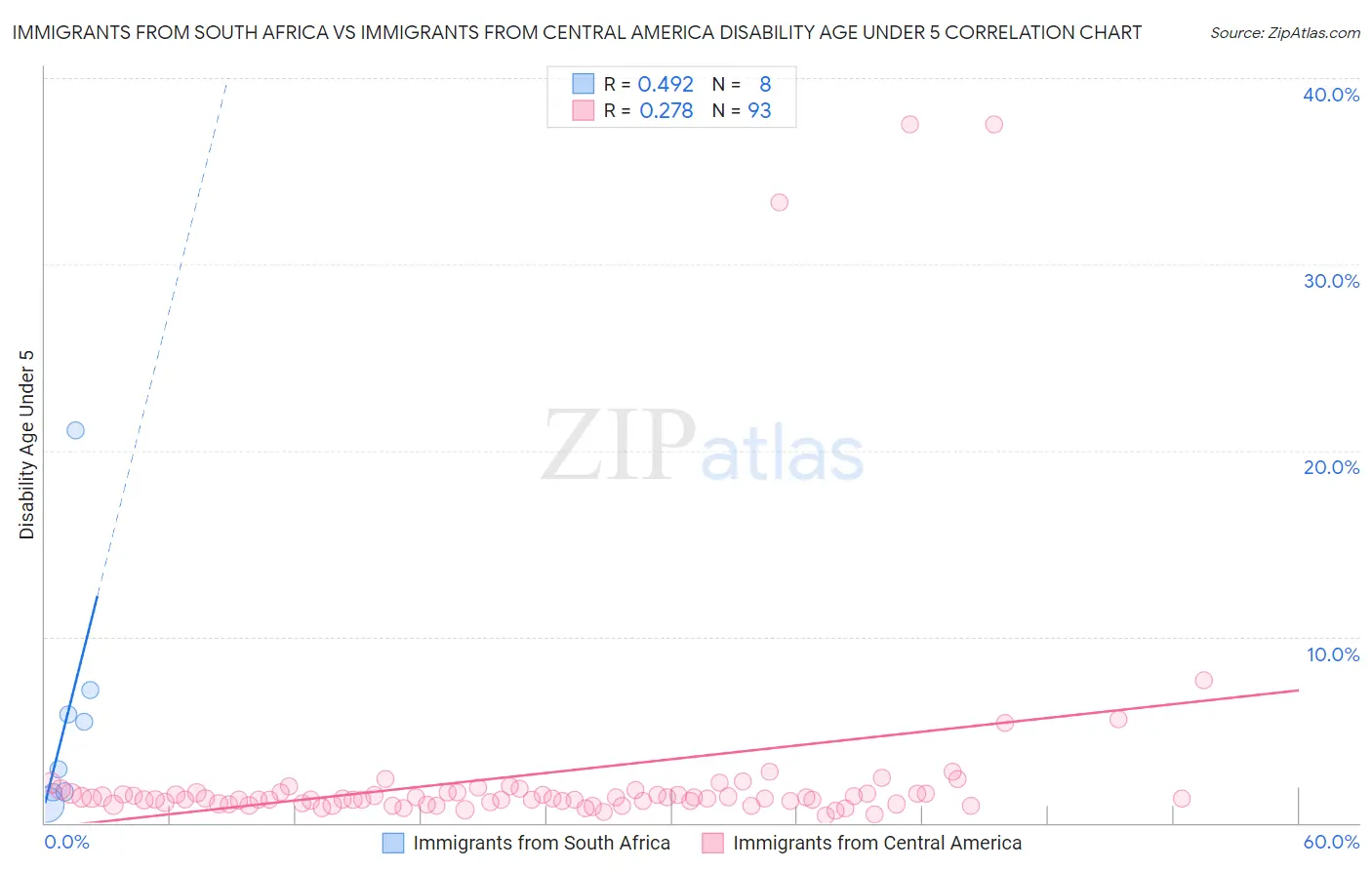 Immigrants from South Africa vs Immigrants from Central America Disability Age Under 5