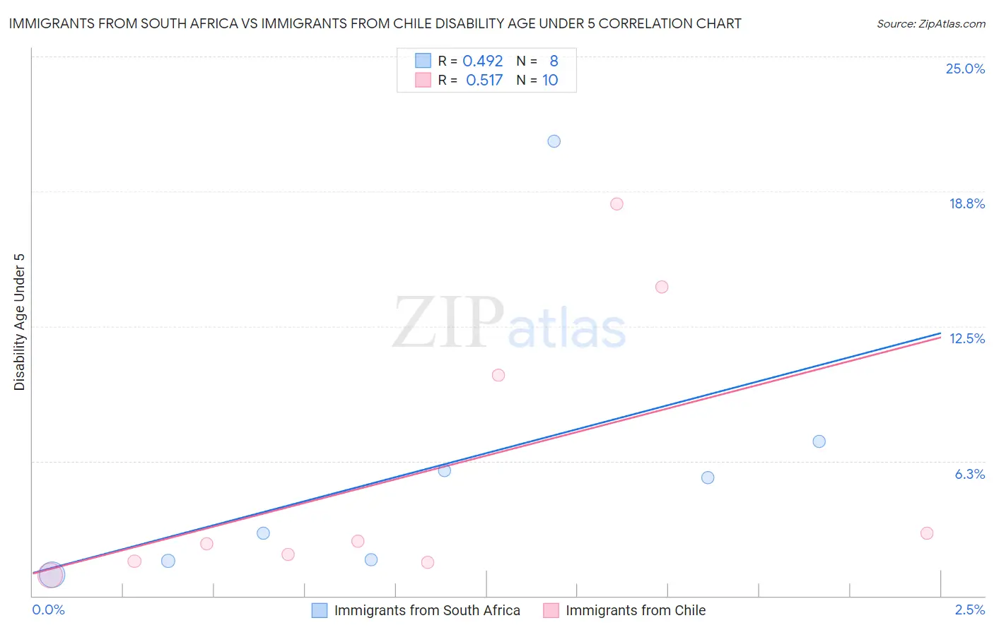 Immigrants from South Africa vs Immigrants from Chile Disability Age Under 5