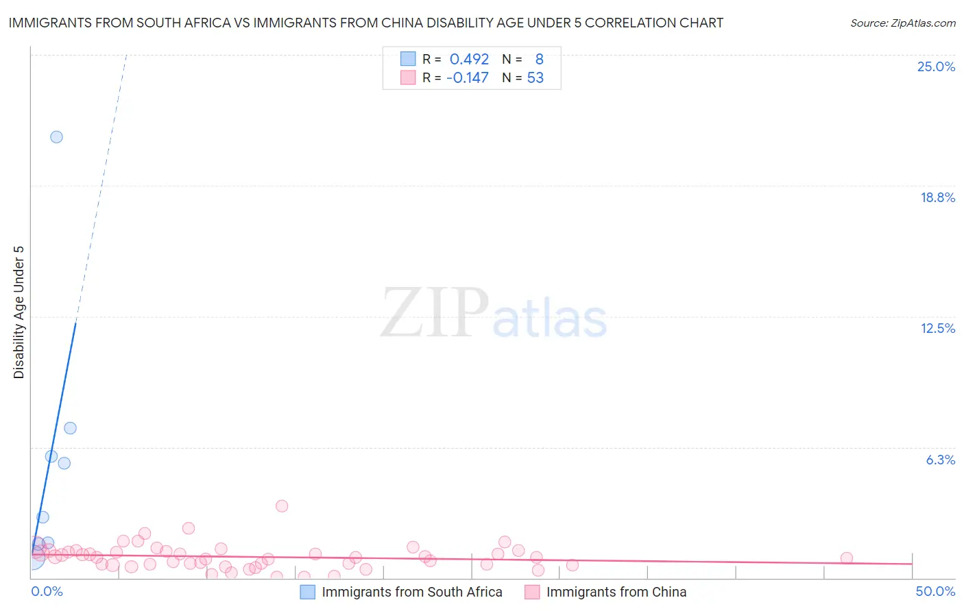 Immigrants from South Africa vs Immigrants from China Disability Age Under 5