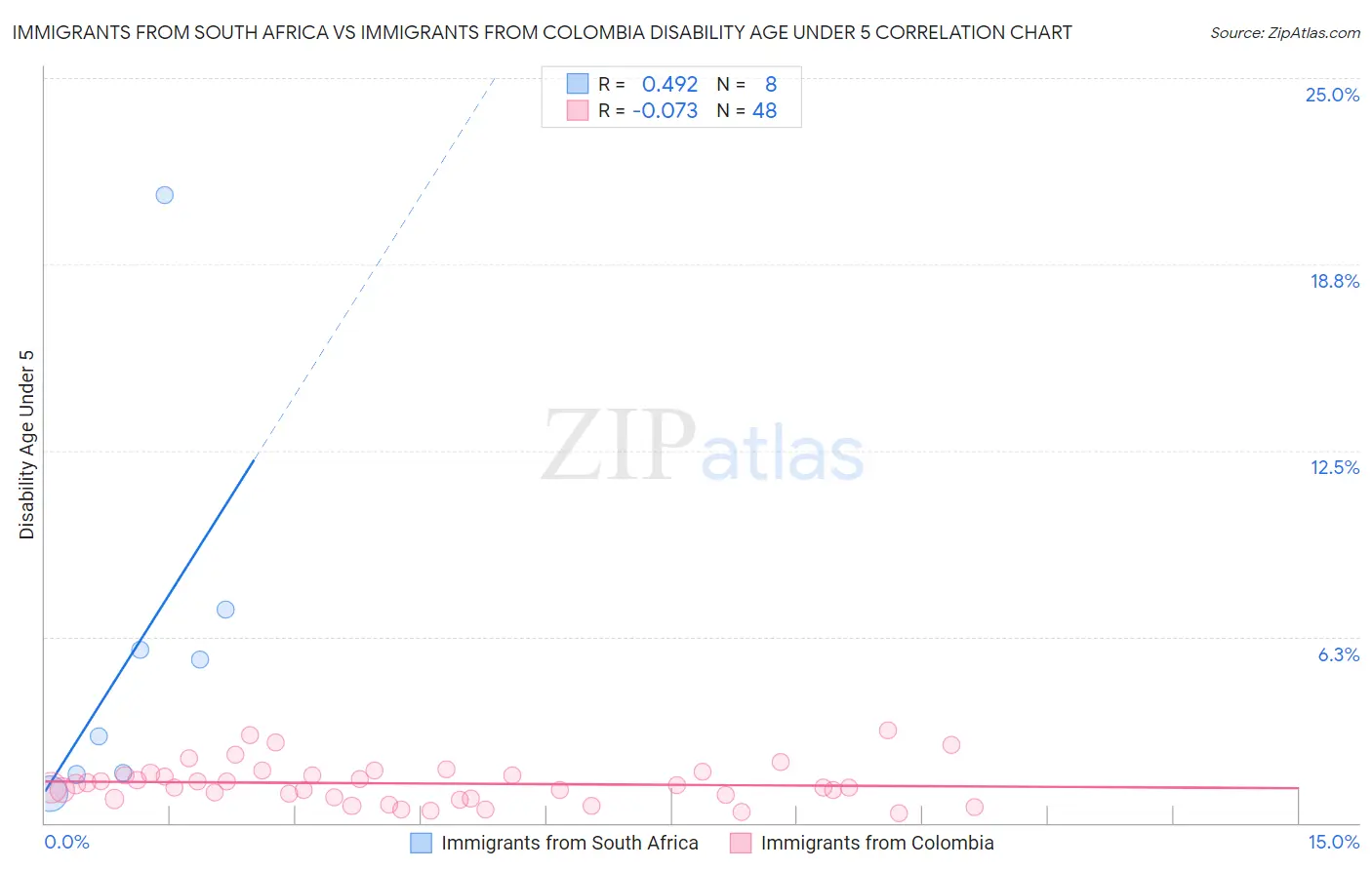 Immigrants from South Africa vs Immigrants from Colombia Disability Age Under 5