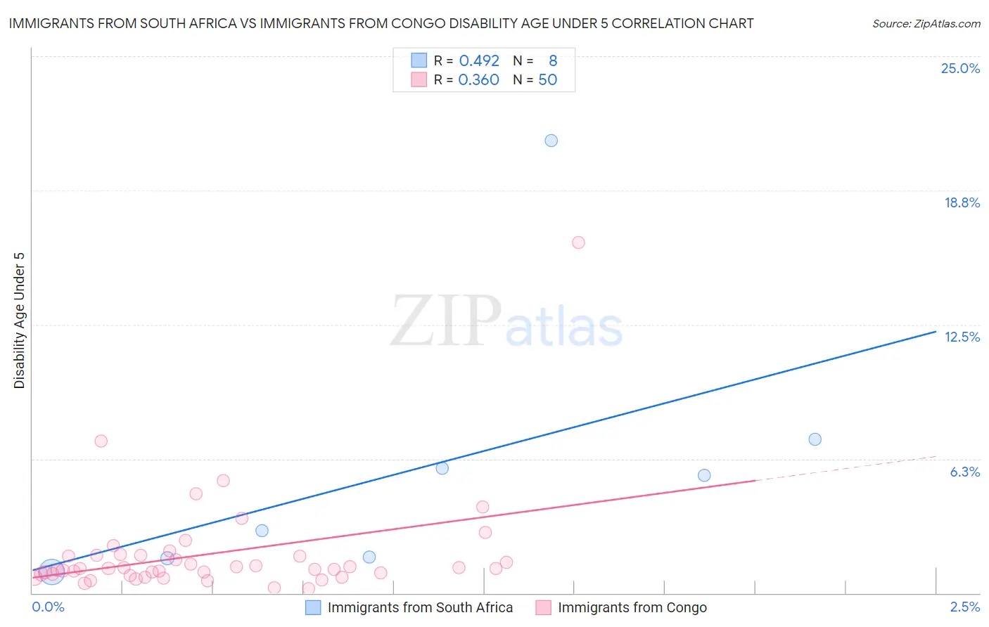 Immigrants from South Africa vs Immigrants from Congo Disability Age Under 5