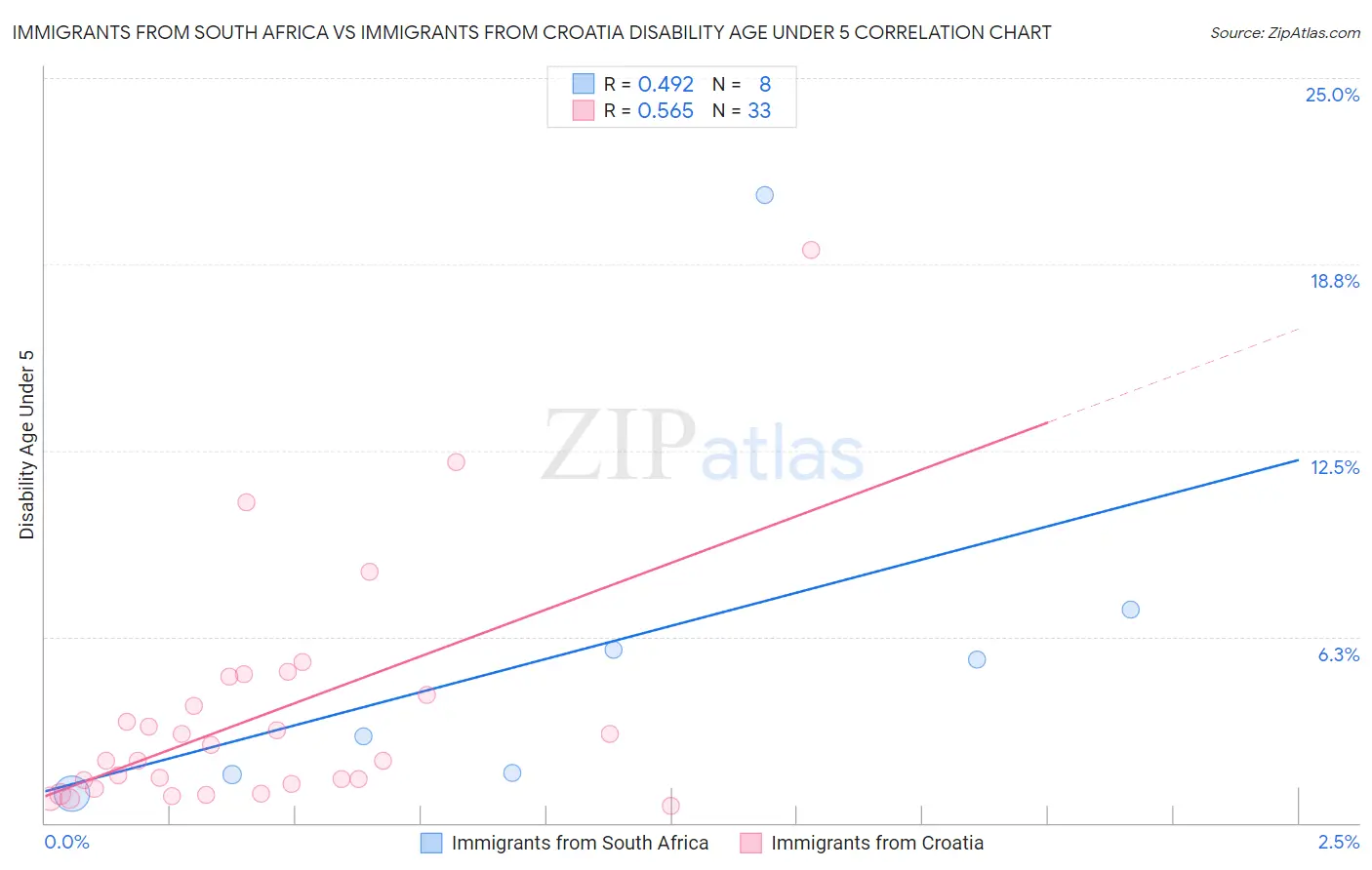 Immigrants from South Africa vs Immigrants from Croatia Disability Age Under 5