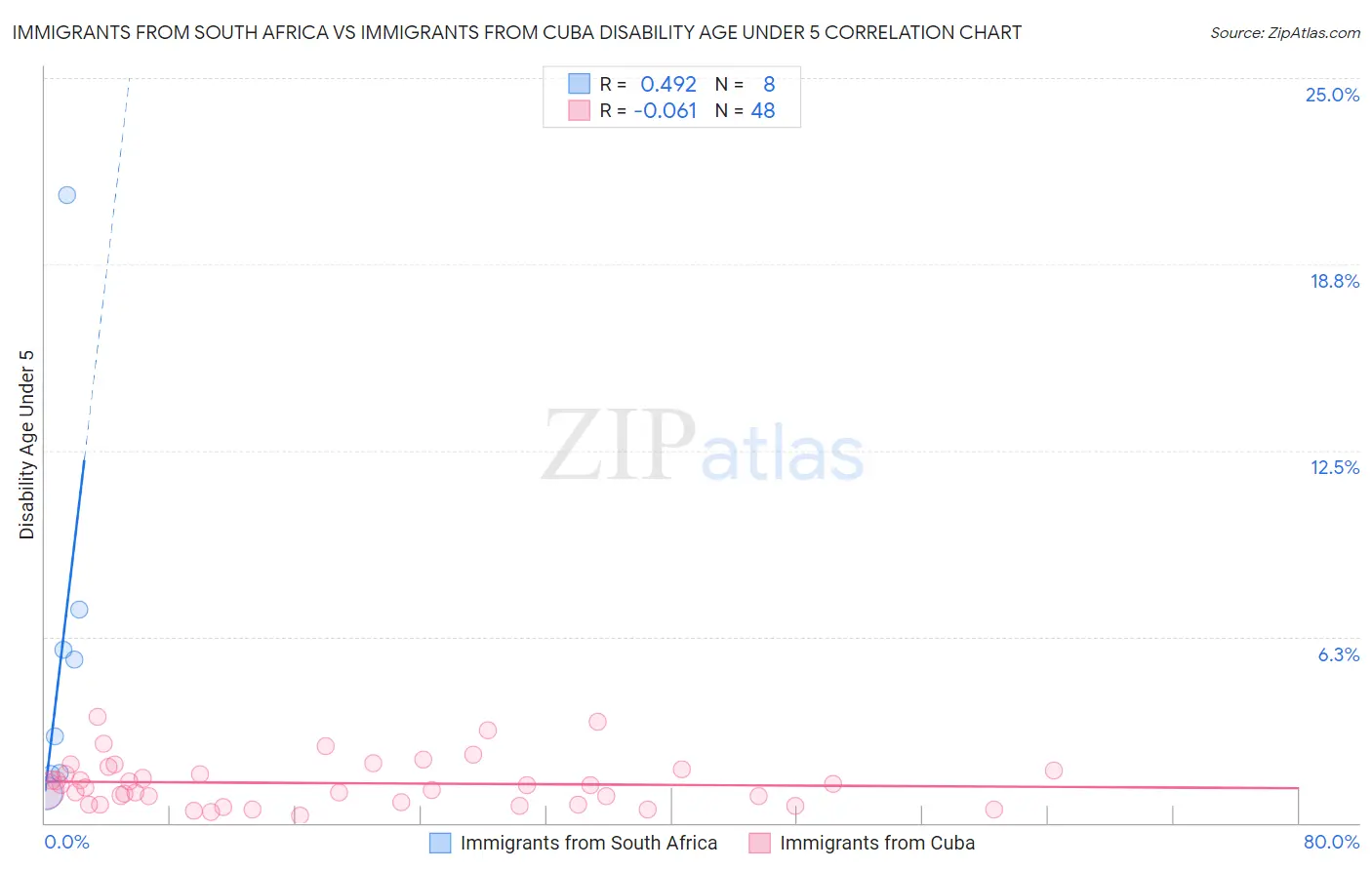 Immigrants from South Africa vs Immigrants from Cuba Disability Age Under 5