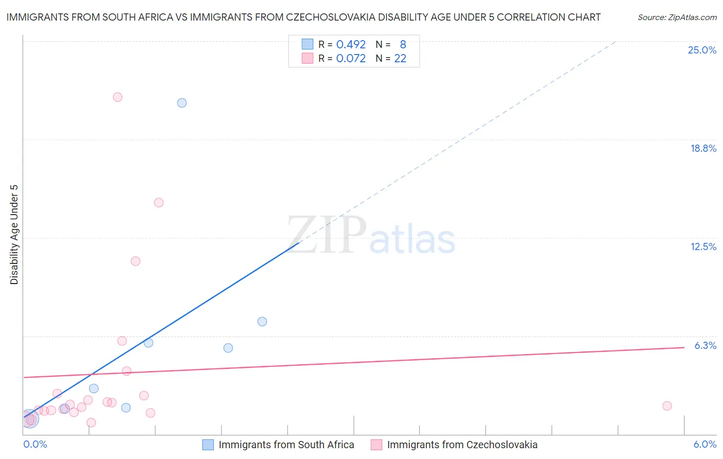 Immigrants from South Africa vs Immigrants from Czechoslovakia Disability Age Under 5