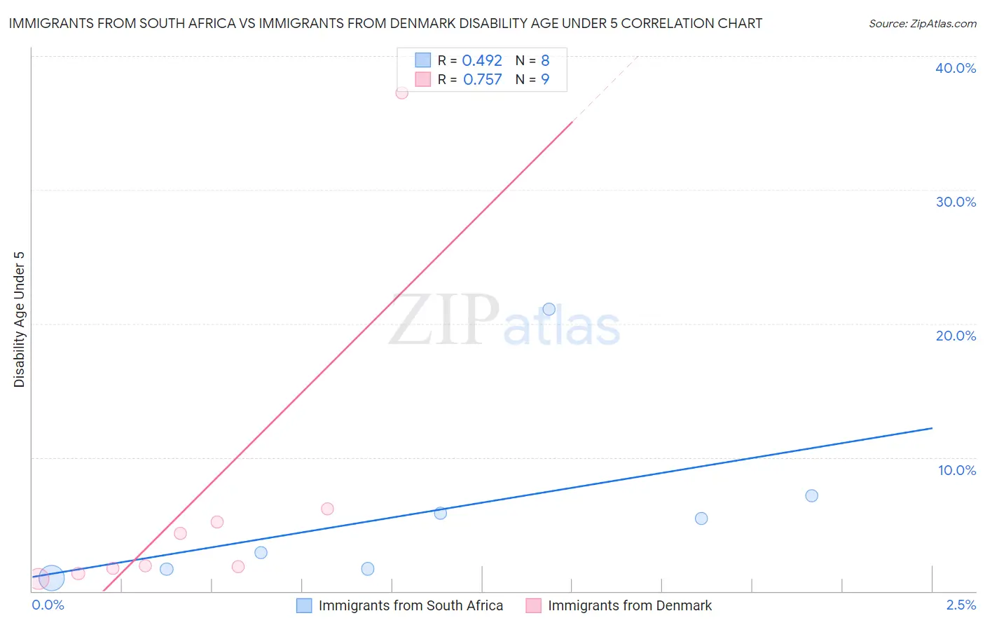 Immigrants from South Africa vs Immigrants from Denmark Disability Age Under 5