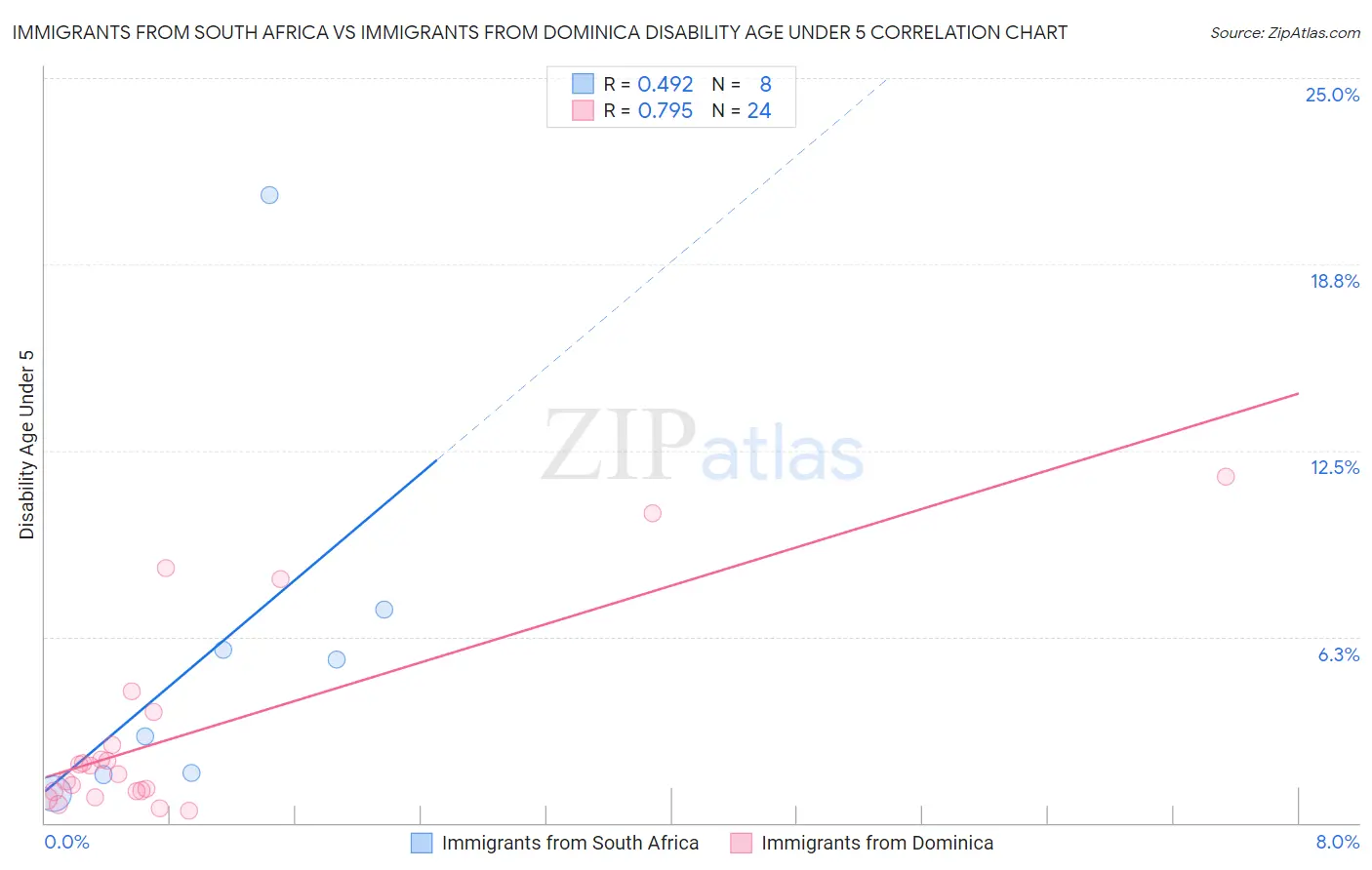 Immigrants from South Africa vs Immigrants from Dominica Disability Age Under 5