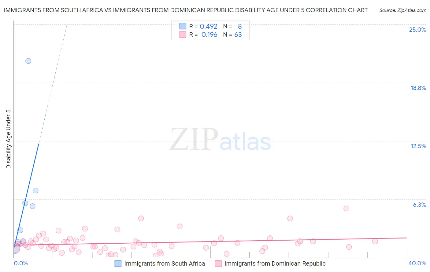 Immigrants from South Africa vs Immigrants from Dominican Republic Disability Age Under 5