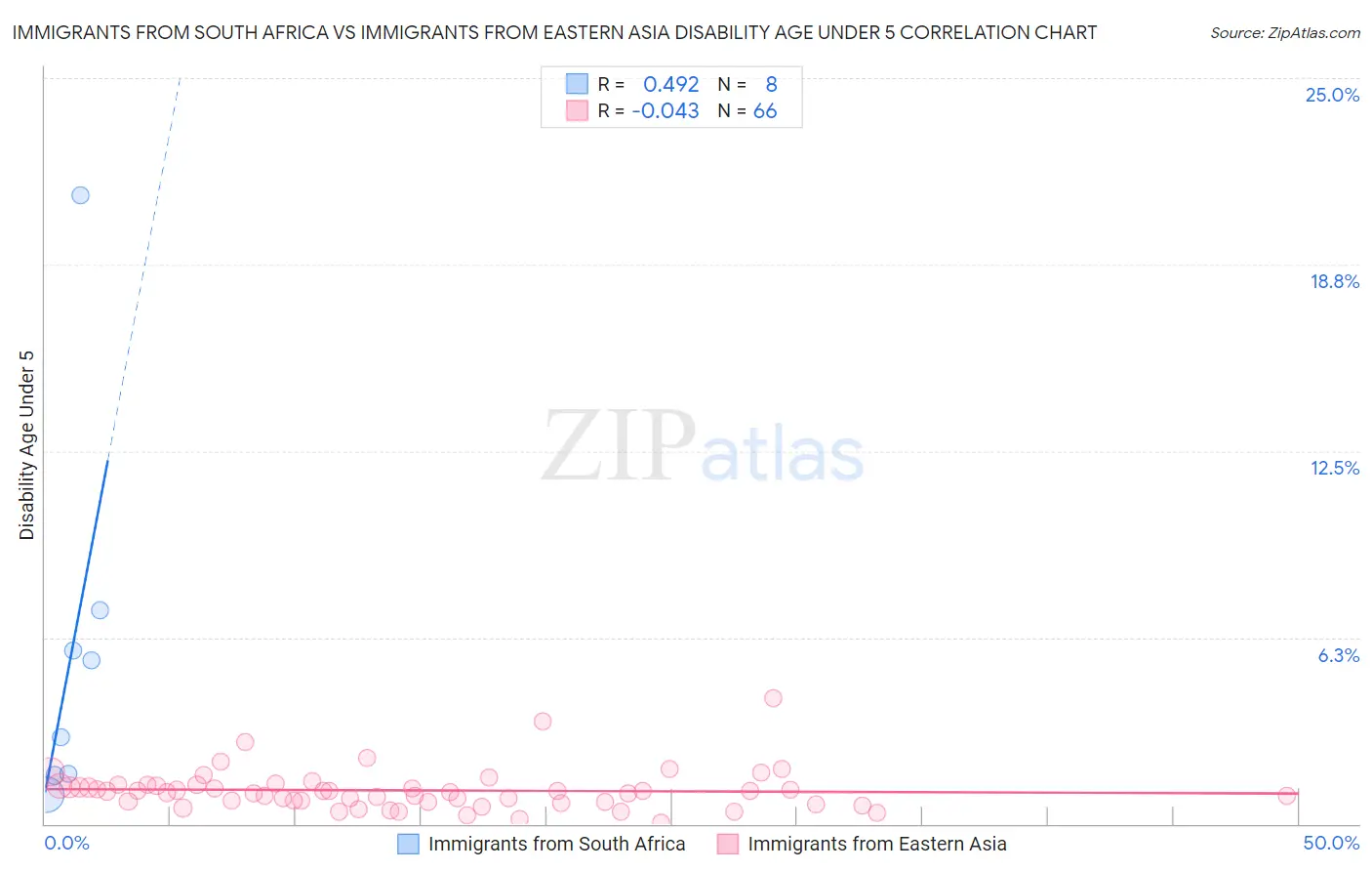 Immigrants from South Africa vs Immigrants from Eastern Asia Disability Age Under 5