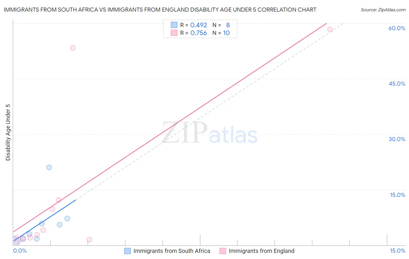 Immigrants from South Africa vs Immigrants from England Disability Age Under 5