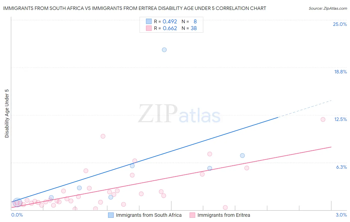 Immigrants from South Africa vs Immigrants from Eritrea Disability Age Under 5