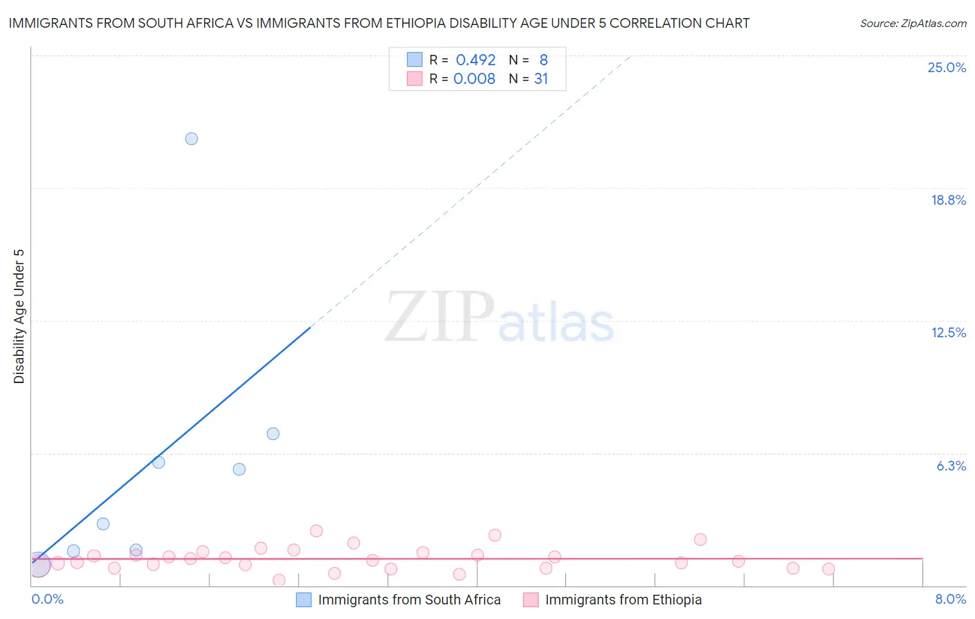 Immigrants from South Africa vs Immigrants from Ethiopia Disability Age Under 5