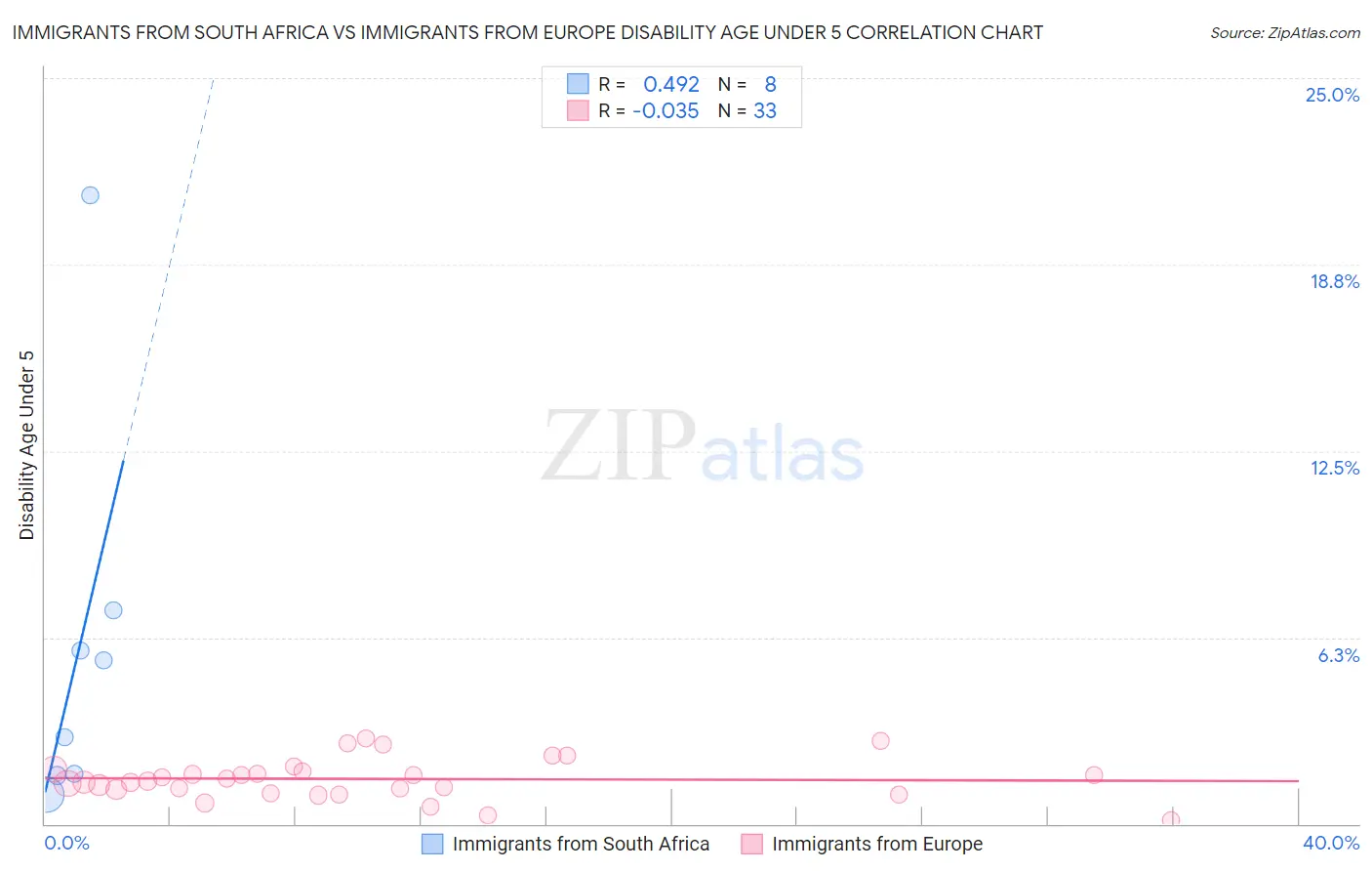 Immigrants from South Africa vs Immigrants from Europe Disability Age Under 5