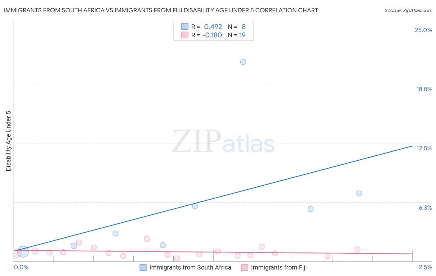 Immigrants from South Africa vs Immigrants from Fiji Disability Age Under 5