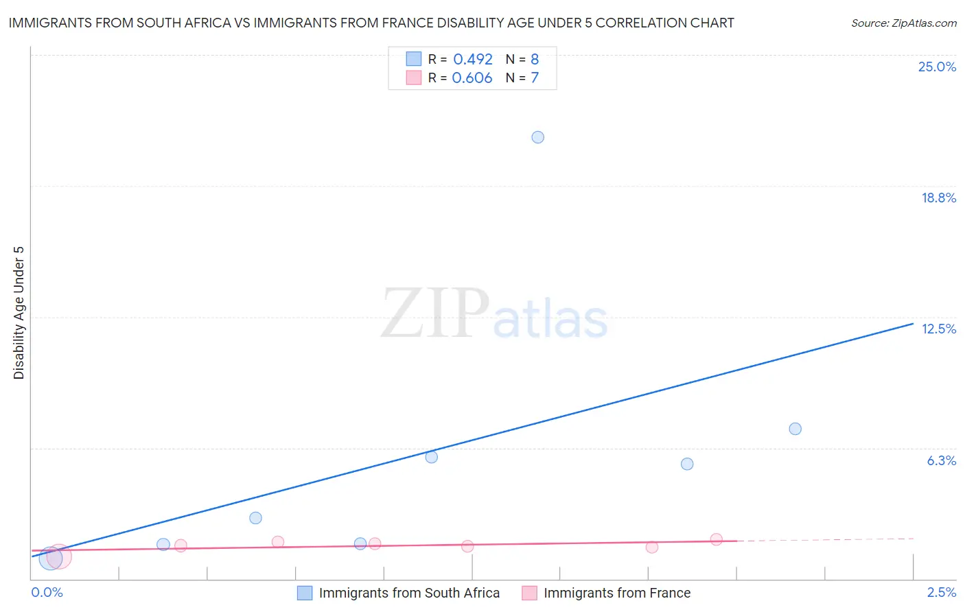 Immigrants from South Africa vs Immigrants from France Disability Age Under 5