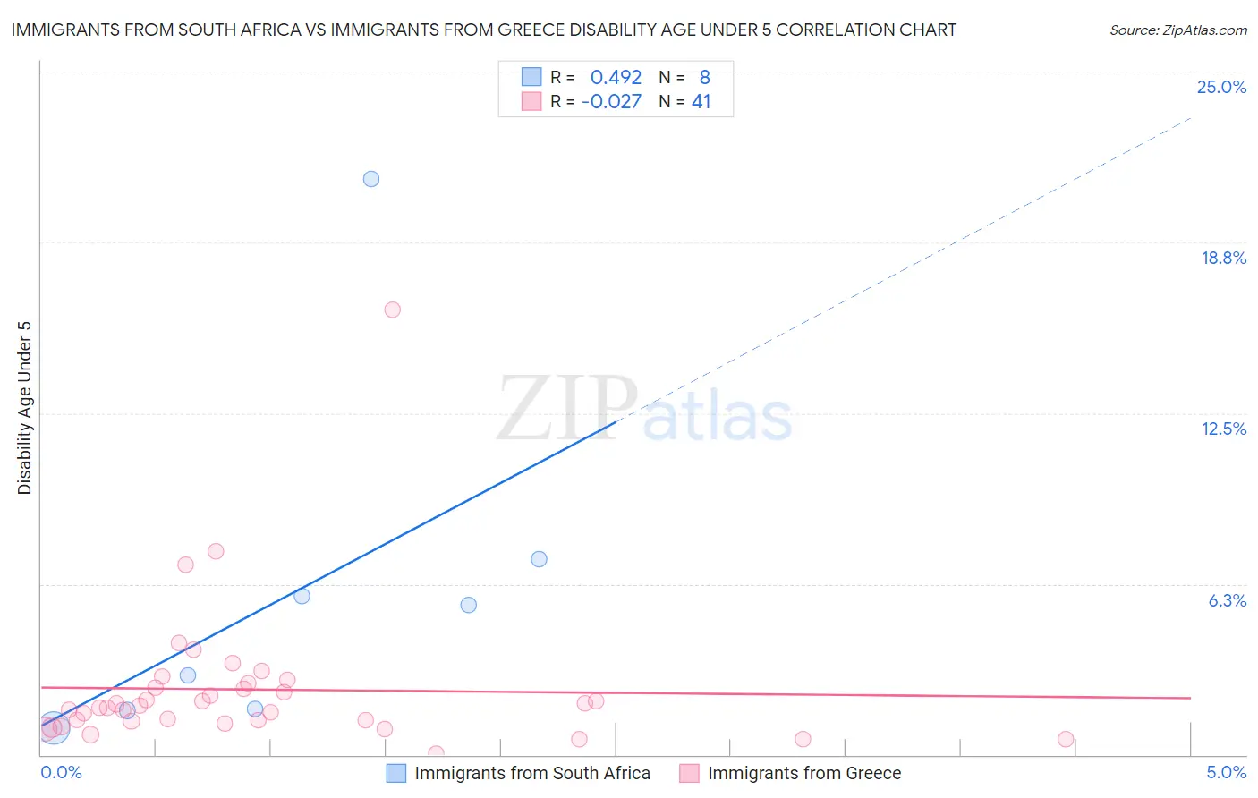 Immigrants from South Africa vs Immigrants from Greece Disability Age Under 5