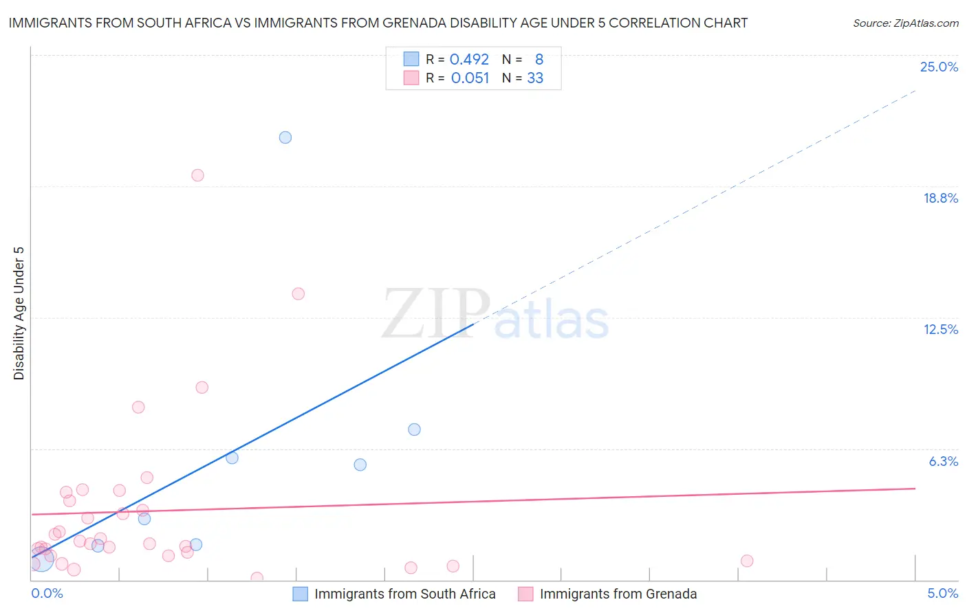 Immigrants from South Africa vs Immigrants from Grenada Disability Age Under 5