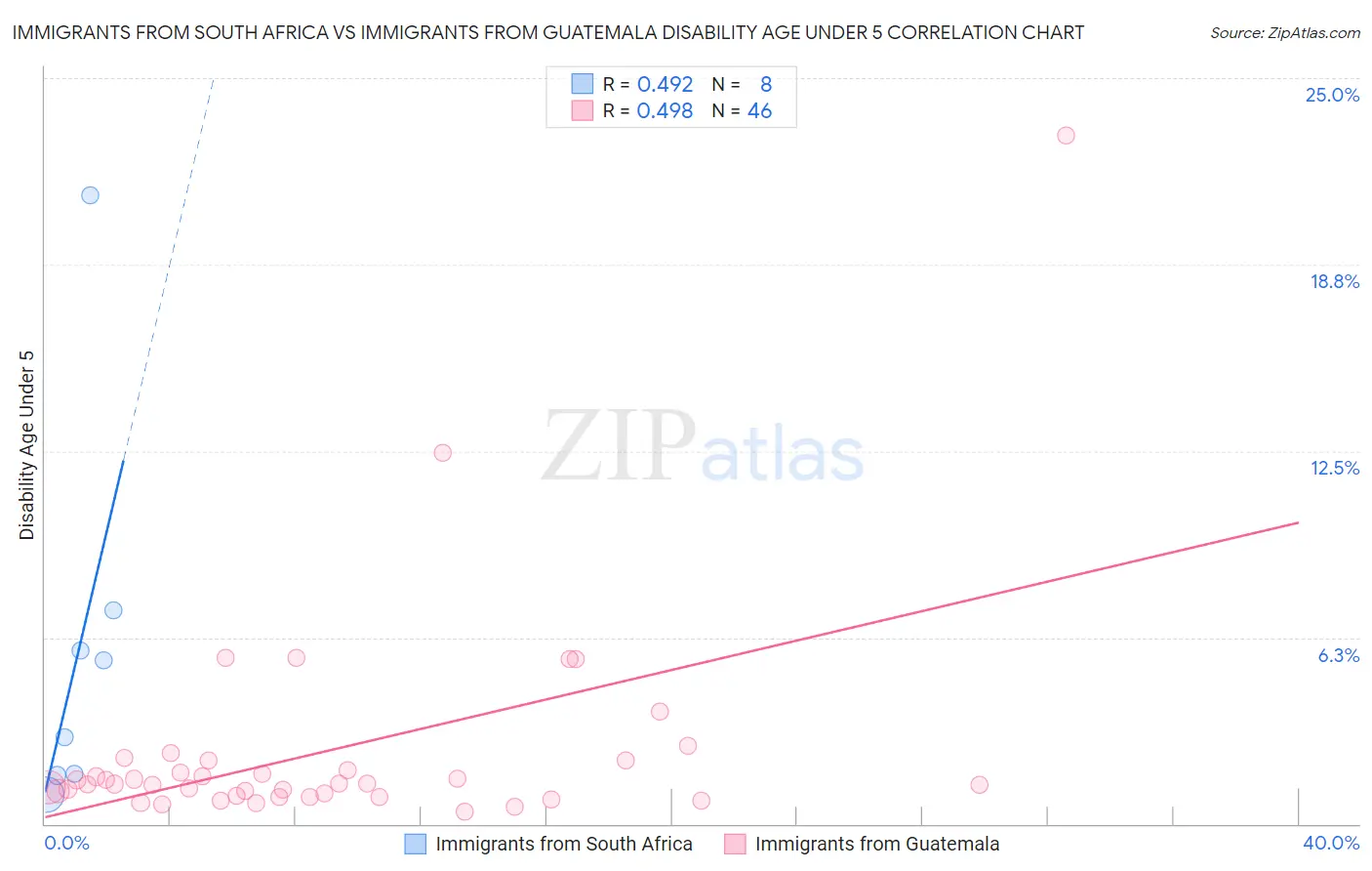 Immigrants from South Africa vs Immigrants from Guatemala Disability Age Under 5