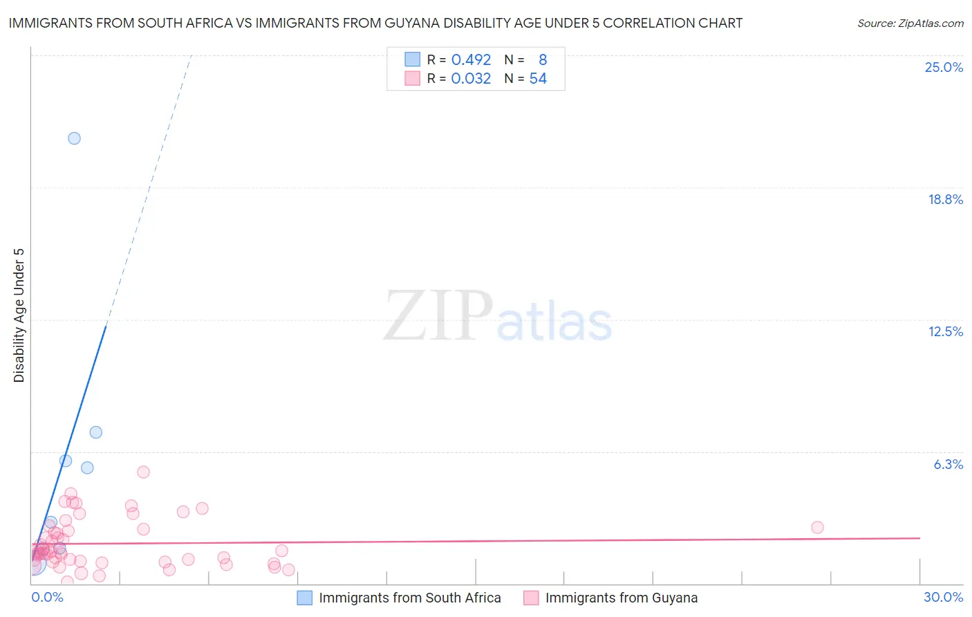Immigrants from South Africa vs Immigrants from Guyana Disability Age Under 5