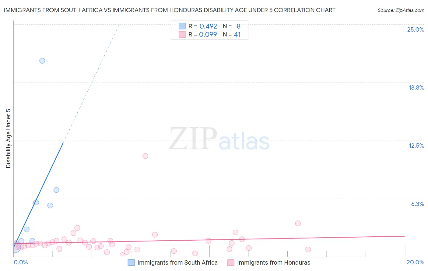 Immigrants from South Africa vs Immigrants from Honduras Disability Age Under 5