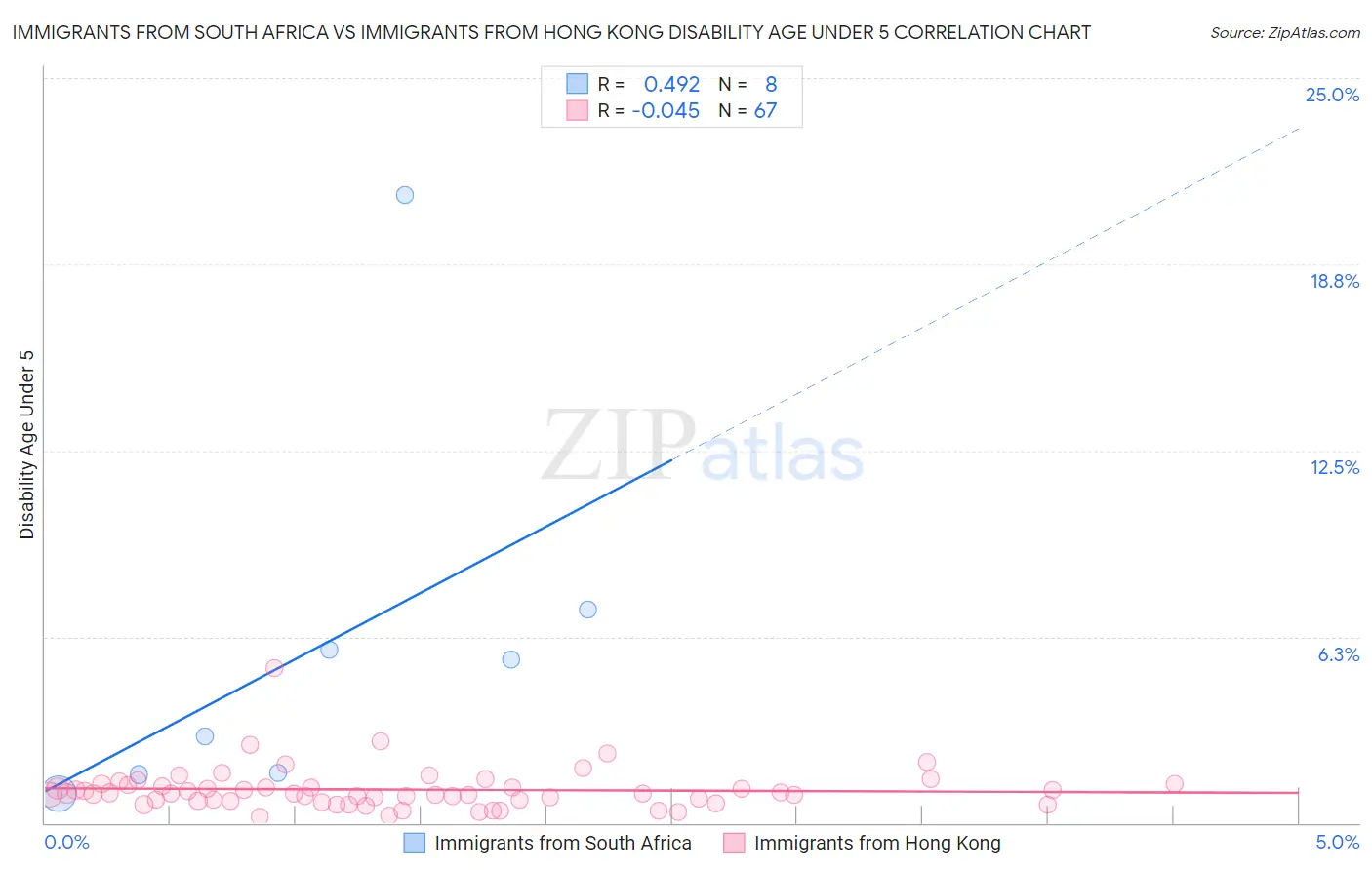 Immigrants from South Africa vs Immigrants from Hong Kong Disability Age Under 5