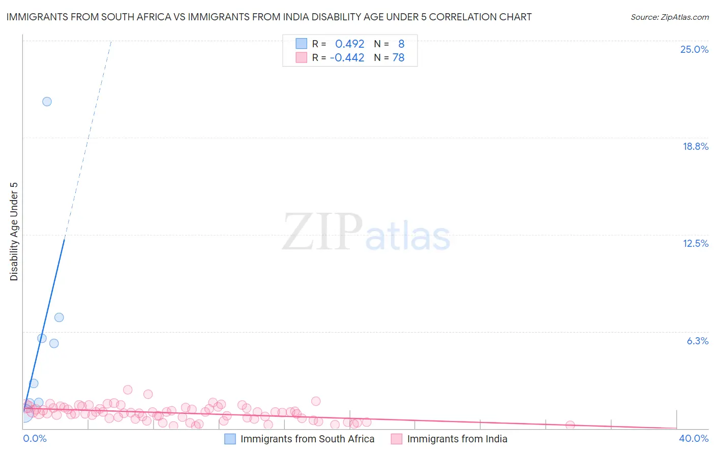 Immigrants from South Africa vs Immigrants from India Disability Age Under 5