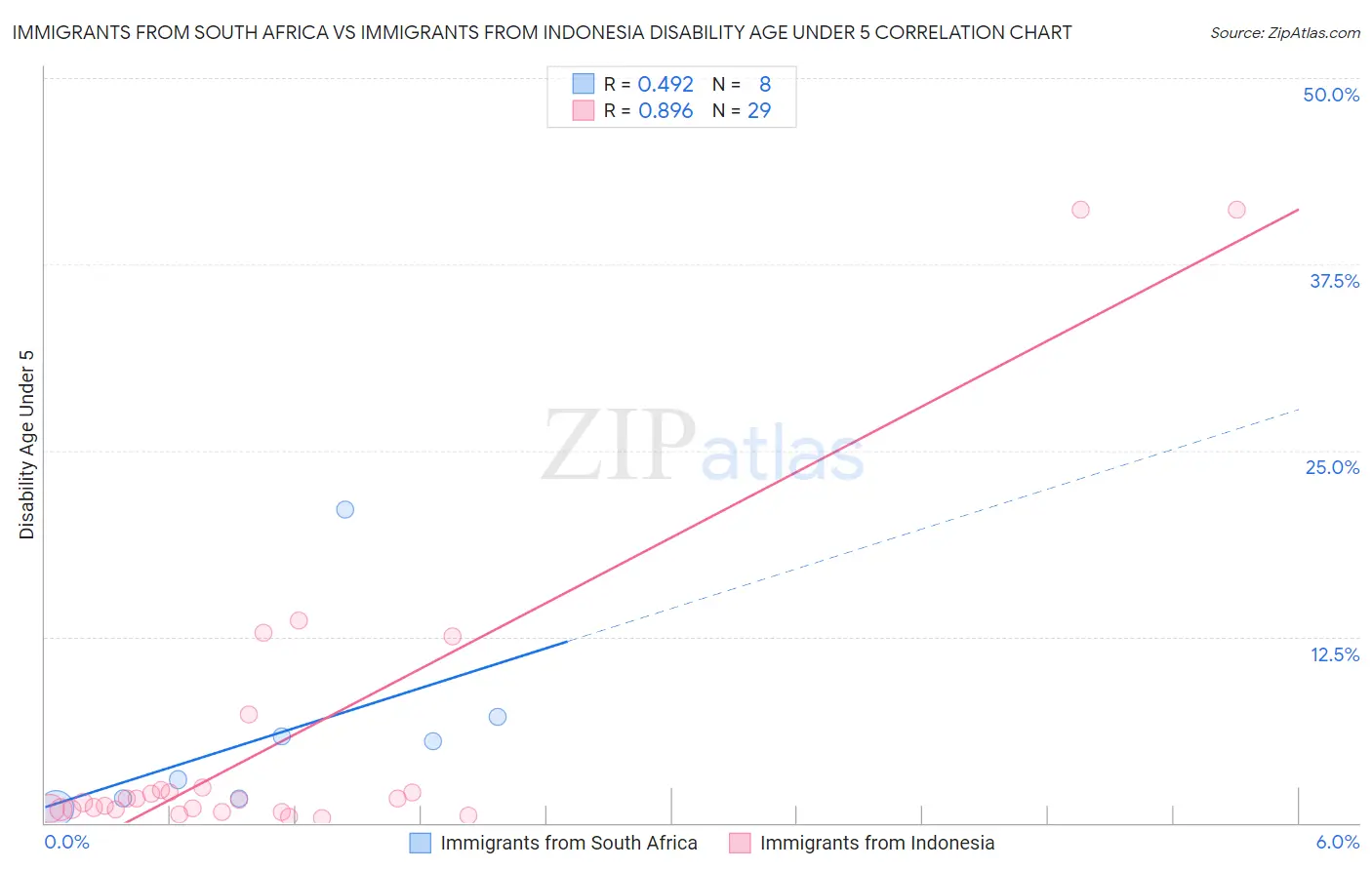 Immigrants from South Africa vs Immigrants from Indonesia Disability Age Under 5