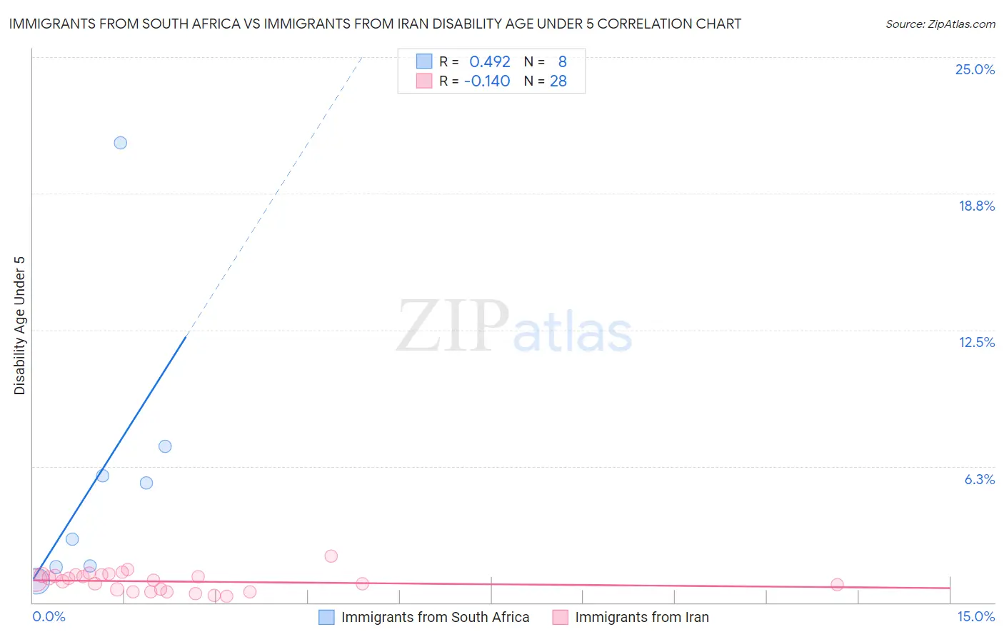 Immigrants from South Africa vs Immigrants from Iran Disability Age Under 5