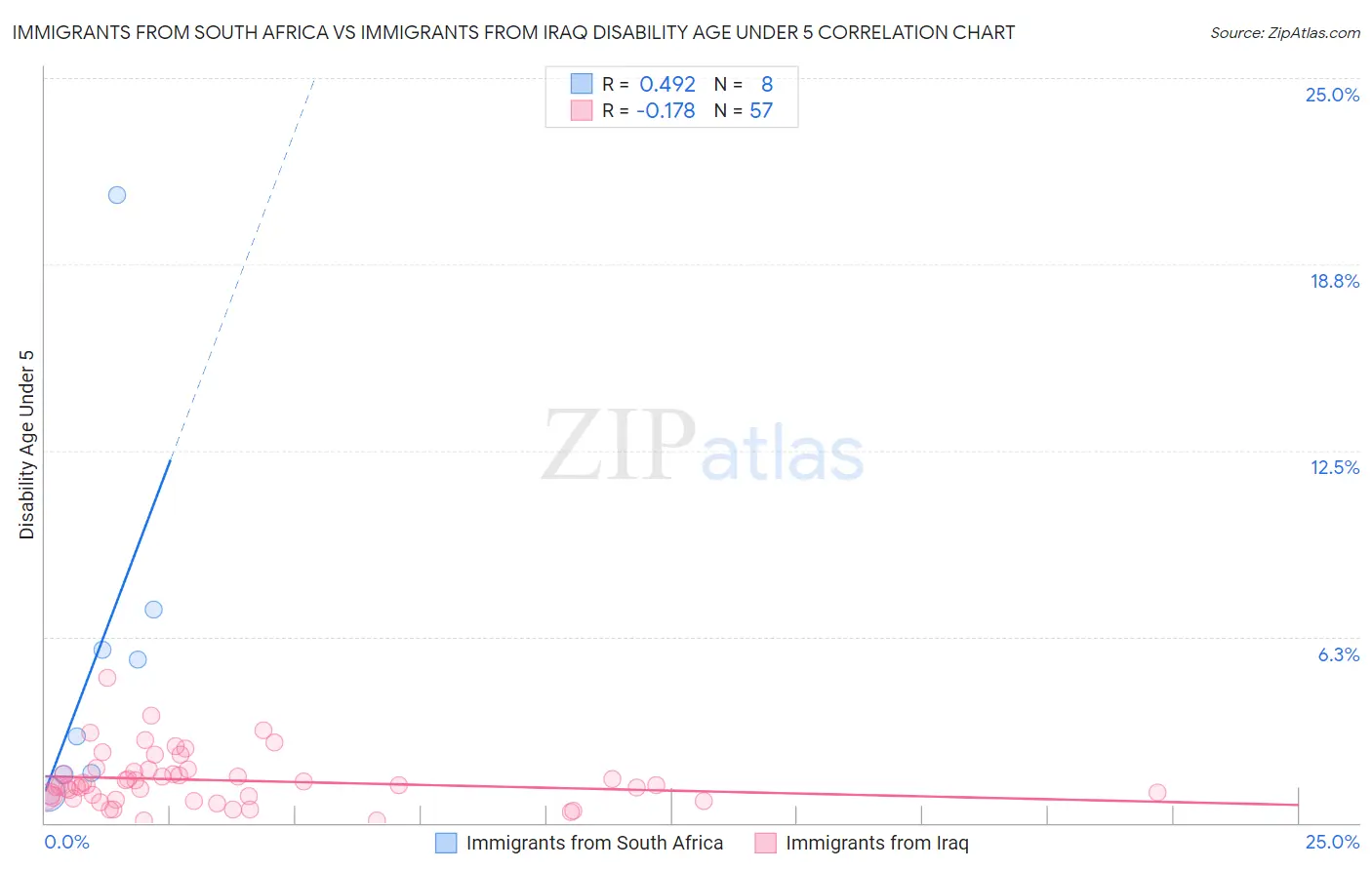 Immigrants from South Africa vs Immigrants from Iraq Disability Age Under 5